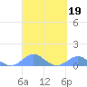 Crashboat Beach tide chart for Thursday, September 19, 2024