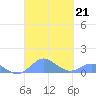 Crashboat Beach tide chart for Saturday, September 21, 2024
