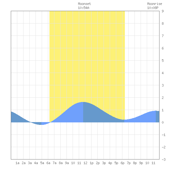 Crashboat Beach tide chart for Sunday, September 22, 2024