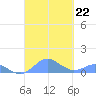 Crashboat Beach tide chart for Sunday, September 22, 2024