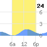 Crashboat Beach tide chart for Tuesday, September 24, 2024