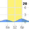 Crashboat Beach tide chart for Saturday, September 28, 2024