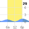 Crashboat Beach tide chart for Sunday, September 29, 2024