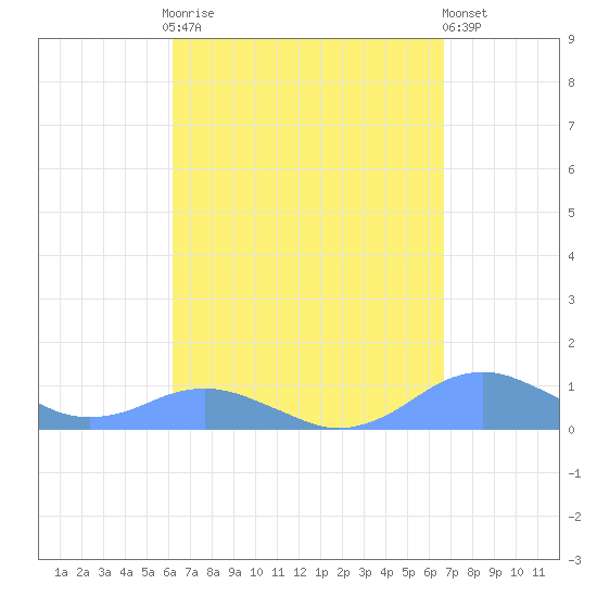 Crashboat Beach tide chart for Monday, September 2, 2024
