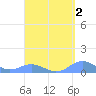 Crashboat Beach tide chart for Monday, September 2, 2024