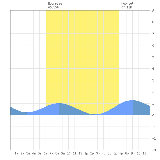Crashboat Beach tide chart for Tuesday, September 3, 2024