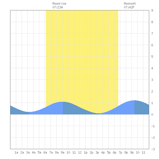 Crashboat Beach tide chart for Wednesday, September 4, 2024