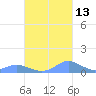 Crashboat Beach tide chart for Sunday, October 13, 2024