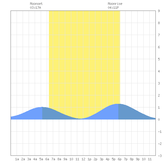 Crashboat Beach tide chart for Monday, October 14, 2024