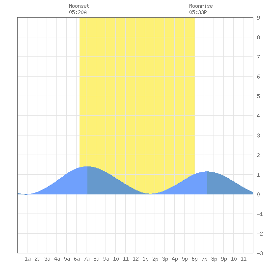 Crashboat Beach tide chart for Wednesday, October 16, 2024