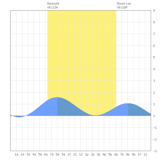 Crashboat Beach tide chart for Thursday, October 17, 2024
