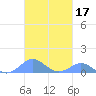 Crashboat Beach tide chart for Thursday, October 17, 2024