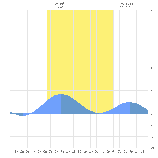 Crashboat Beach tide chart for Friday, October 18, 2024