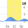 Crashboat Beach tide chart for Friday, October 18, 2024
