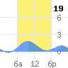 Crashboat Beach tide chart for Saturday, October 19, 2024