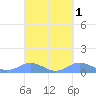 Crashboat Beach tide chart for Tuesday, October 1, 2024