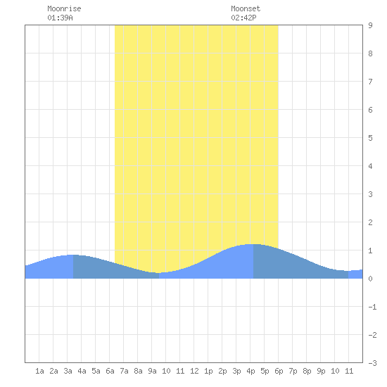 Crashboat Beach tide chart for Saturday, October 26, 2024