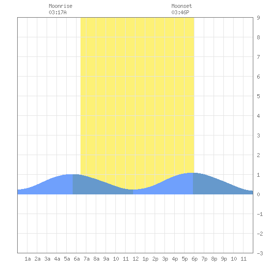 Crashboat Beach tide chart for Monday, October 28, 2024