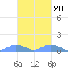 Crashboat Beach tide chart for Monday, October 28, 2024