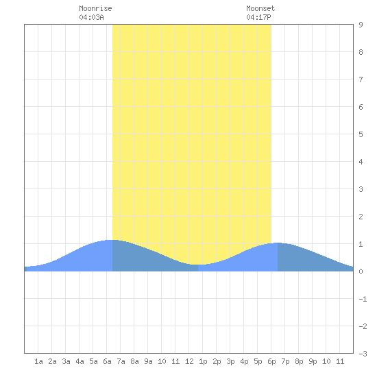 Crashboat Beach tide chart for Tuesday, October 29, 2024