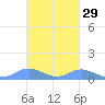 Crashboat Beach tide chart for Tuesday, October 29, 2024