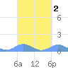 Crashboat Beach tide chart for Wednesday, October 2, 2024
