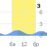 Crashboat Beach tide chart for Thursday, October 3, 2024