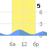 Crashboat Beach tide chart for Saturday, October 5, 2024