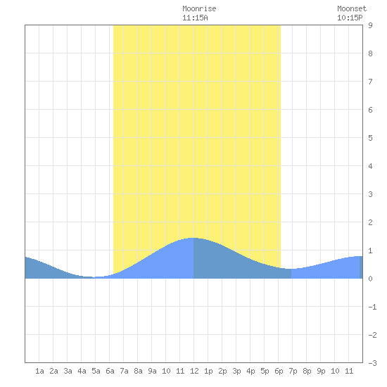 Crashboat Beach tide chart for Tuesday, October 8, 2024