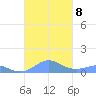 Crashboat Beach tide chart for Tuesday, October 8, 2024