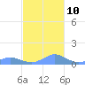 Crashboat Beach tide chart for Sunday, November 10, 2024