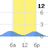 Crashboat Beach tide chart for Tuesday, November 12, 2024