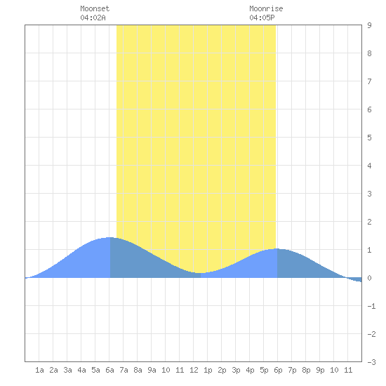Crashboat Beach tide chart for Wednesday, November 13, 2024