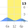 Crashboat Beach tide chart for Wednesday, November 13, 2024
