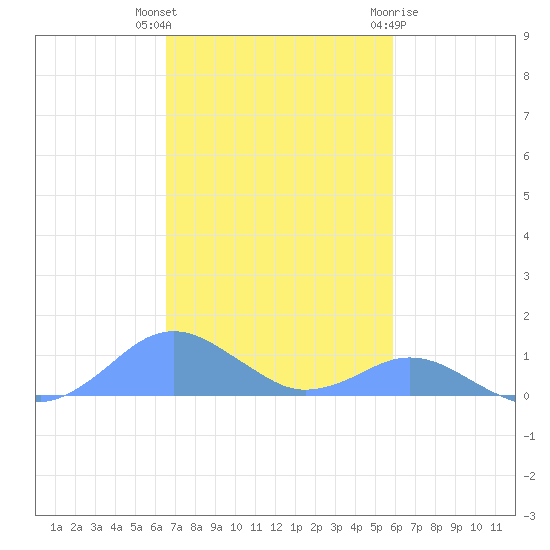 Crashboat Beach tide chart for Thursday, November 14, 2024
