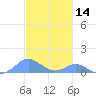 Crashboat Beach tide chart for Thursday, November 14, 2024