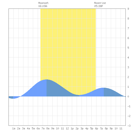 Crashboat Beach tide chart for Friday, November 15, 2024