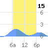 Crashboat Beach tide chart for Friday, November 15, 2024
