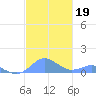 Crashboat Beach tide chart for Tuesday, November 19, 2024