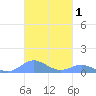 Crashboat Beach tide chart for Friday, November 1, 2024