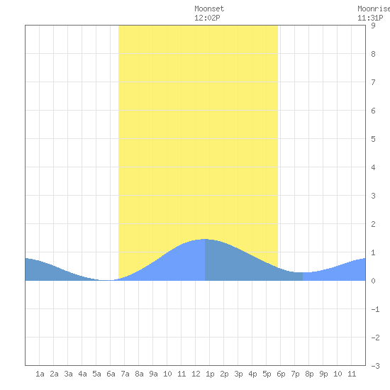Crashboat Beach tide chart for Thursday, November 21, 2024