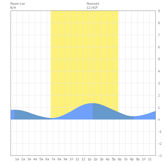 Crashboat Beach tide chart for Friday, November 22, 2024