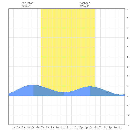 Crashboat Beach tide chart for Tuesday, November 26, 2024