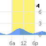 Crashboat Beach tide chart for Monday, November 4, 2024
