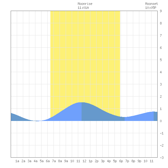 Crashboat Beach tide chart for Wednesday, November 6, 2024