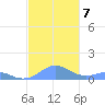 Crashboat Beach tide chart for Thursday, November 7, 2024