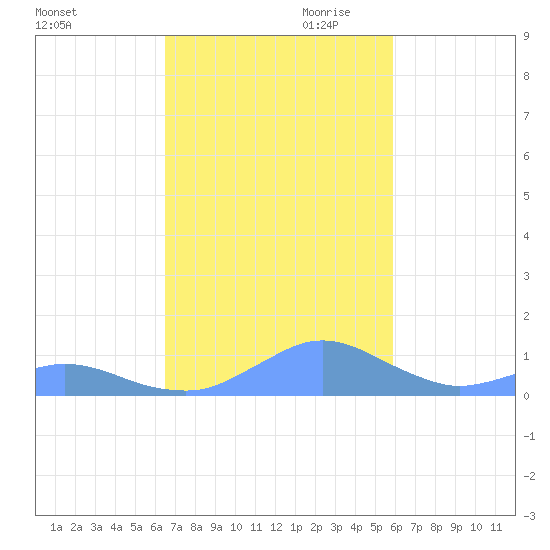 Crashboat Beach tide chart for Saturday, November 9, 2024
