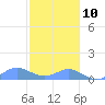 Crashboat Beach tide chart for Tuesday, December 10, 2024