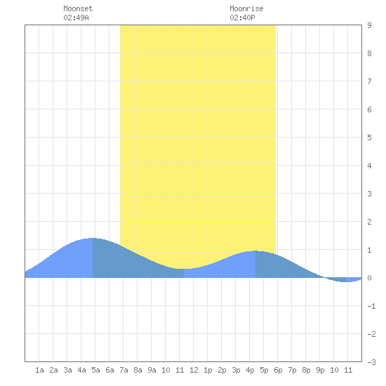 Crashboat Beach tide chart for Wednesday, December 11, 2024