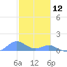 Crashboat Beach tide chart for Thursday, December 12, 2024